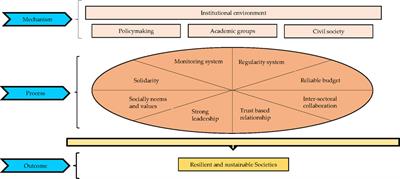 Institutionalization of Health System to Combat the COVID-19 Pandemic in Iran